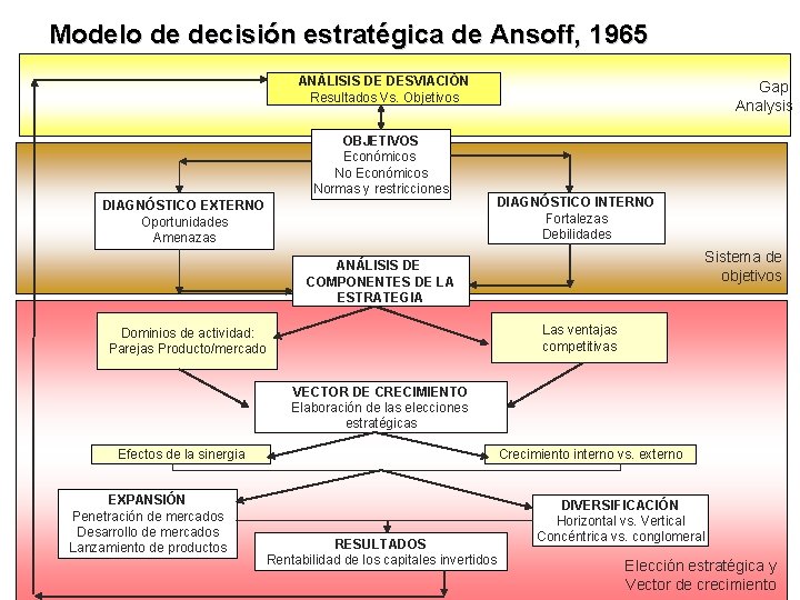 Modelo de decisión estratégica de Ansoff, 1965 ANÁLISIS DE DESVIACIÓN Resultados Vs. Objetivos OBJETIVOS