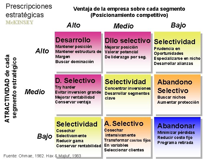 Prescripciones estratégicas Mc. KINSEY Ventaja de la empresa sobre cada segmento (Posicionamiento competitivo) Alto