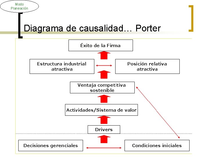 Modo Planeación Diagrama de causalidad… Porter 