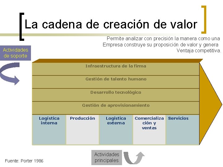 La cadena de creación de valor Permite analizar con precisión la manera como una