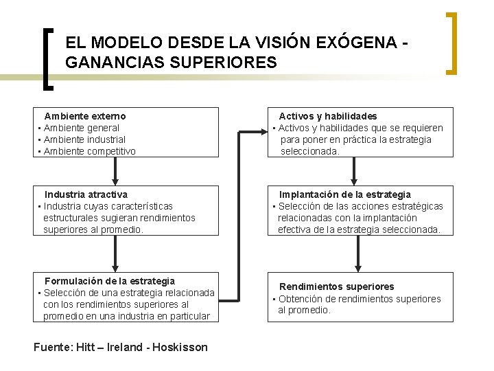 EL MODELO DESDE LA VISIÓN EXÓGENA GANANCIAS SUPERIORES Ambiente externo • Ambiente general •