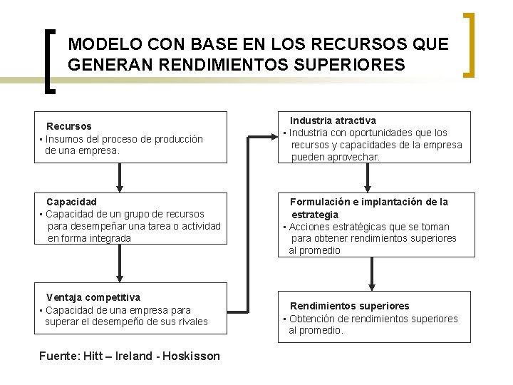 MODELO CON BASE EN LOS RECURSOS QUE GENERAN RENDIMIENTOS SUPERIORES Recursos • Insumos del