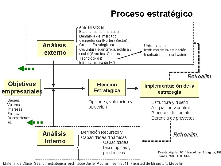 Proceso estratégico Análisis externo Análisis Global Escenarios del mercado Demanda del mercado Competencia (Porter