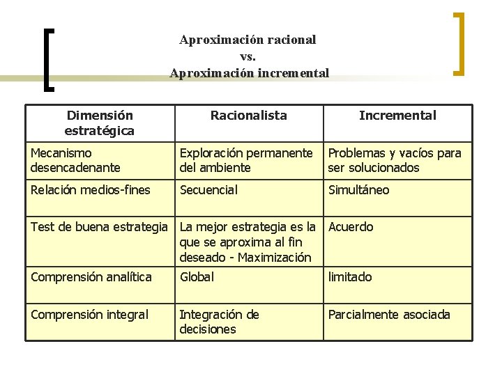 Aproximación racional vs. Aproximación incremental Dimensión estratégica Racionalista Incremental Mecanismo desencadenante Exploración permanente del