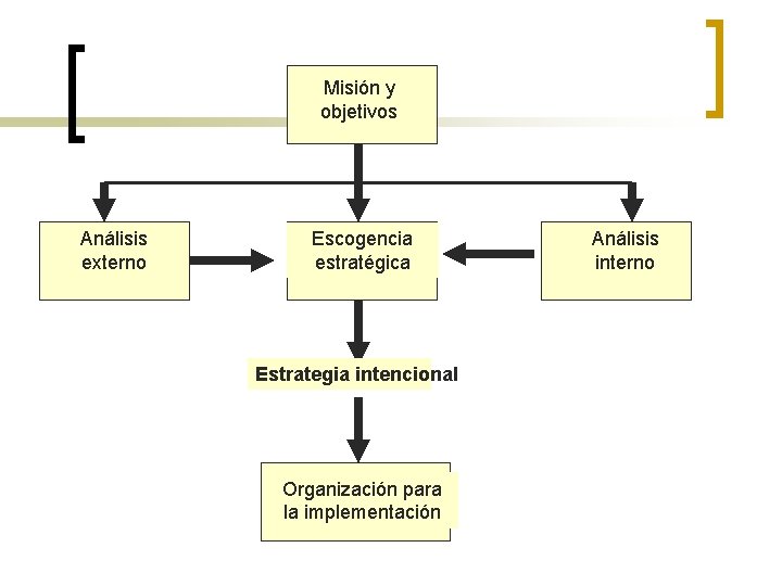 Misión y objetivos Análisis externo Escogencia estratégica Estrategia intencional Organización para la implementación Análisis