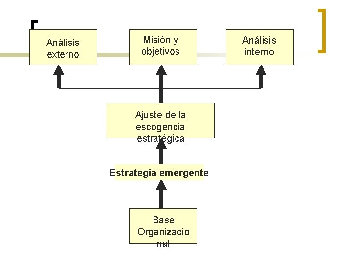 Análisis externo Misión y objetivos Ajuste de la escogencia estratégica Estrategia emergente Base Organizacio