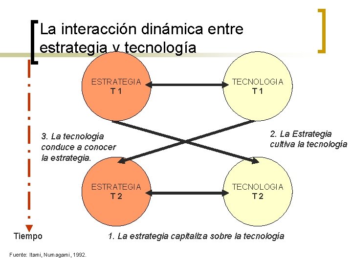 La interacción dinámica entre estrategia y tecnología ESTRATEGIA T 1 3. La tecnología conduce