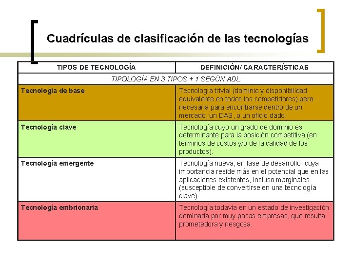 Cuadrículas de clasificación de las tecnologías TIPOS DE TECNOLOGÍA DEFINICIÓN/ CARACTERÍSTICAS TIPOLOGÍA EN 3
