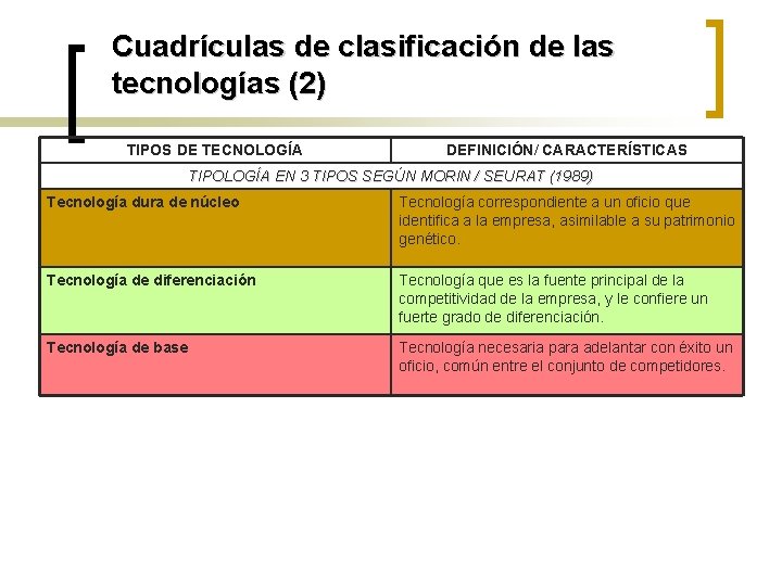 Cuadrículas de clasificación de las tecnologías (2) TIPOS DE TECNOLOGÍA DEFINICIÓN/ CARACTERÍSTICAS TIPOLOGÍA EN