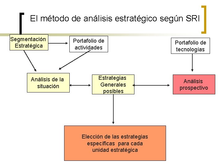 El método de análisis estratégico según SRI Segmentación Estratégica Análisis de la situación Portafolio