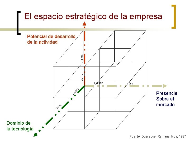 El espacio estratégico de la empresa FU ER TE FUERTE DÉBIL Potencial de desarrollo