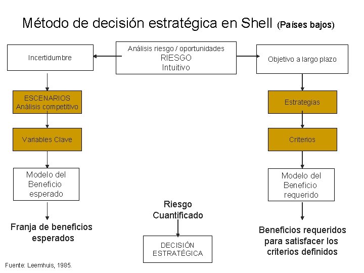 Método de decisión estratégica en Shell (Países bajos) Análisis riesgo / oportunidades Incertidumbre RIESGO