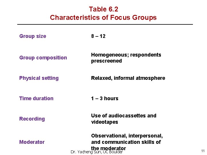 Table 6. 2 Characteristics of Focus Group size 8 – 12 Group composition Homogeneous;