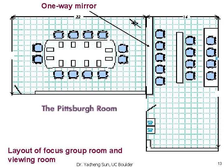 One-way mirror Layout of focus group room and viewing room Dr. Yacheng Sun, UC