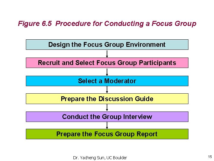 Figure 6. 5 Procedure for Conducting a Focus Group Design the Focus Group Environment