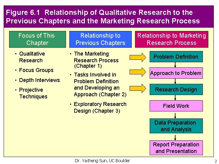 Figure 6. 1 Relationship of Qualitative Research to the Previous Chapters and the Marketing