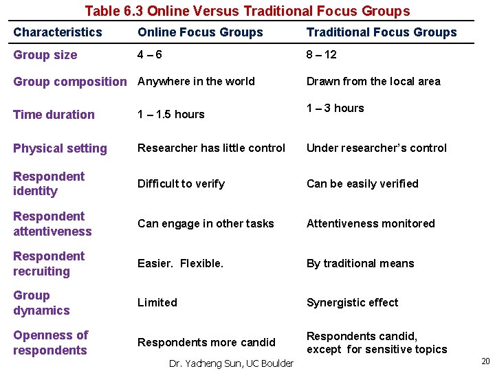 Table 6. 3 Online Versus Traditional Focus Groups Characteristics Online Focus Groups Traditional Focus