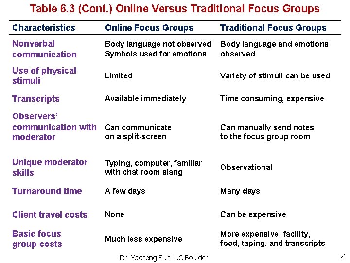 Table 6. 3 (Cont. ) Online Versus Traditional Focus Groups Characteristics Online Focus Groups