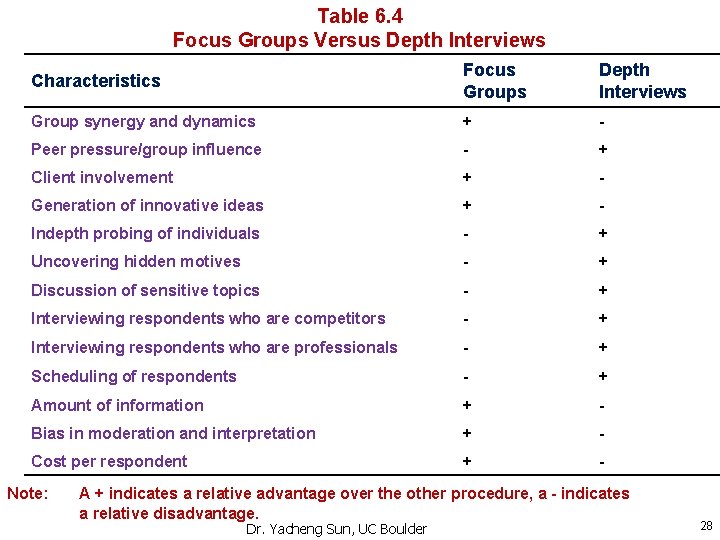 Table 6. 4 Focus Groups Versus Depth Interviews Characteristics Focus Groups Depth Interviews Group