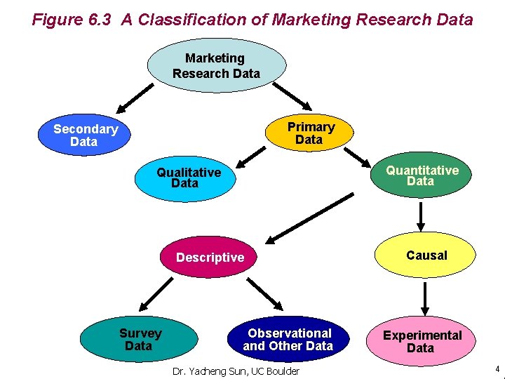 Figure 6. 3 A Classification of Marketing Research Data Primary Data Secondary Data Quantitative