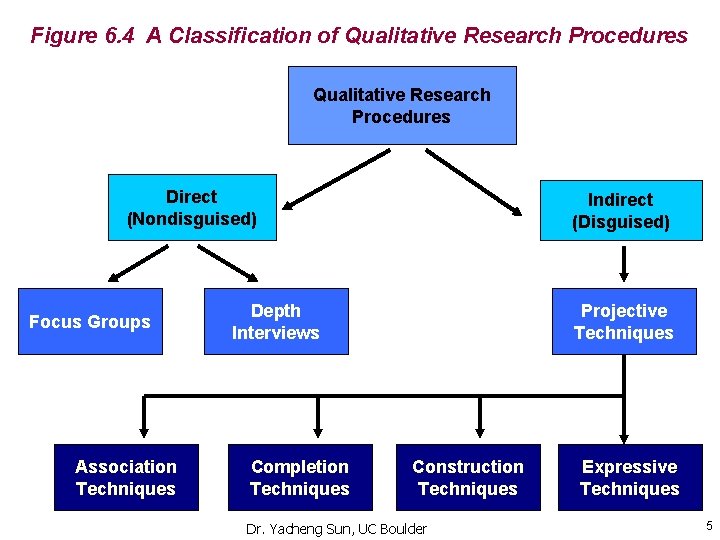 Figure 6. 4 A Classification of Qualitative Research Procedures Direct (Nondisguised) Focus Groups Association