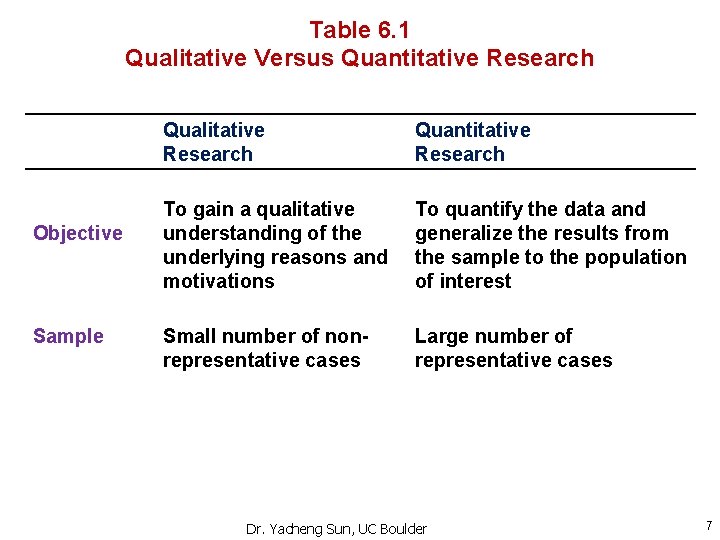 Table 6. 1 Qualitative Versus Quantitative Research Objective Sample Qualitative Research Quantitative Research To