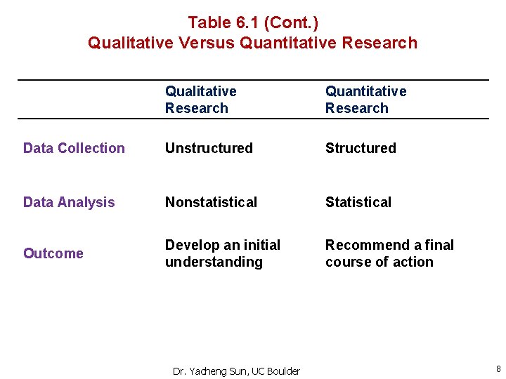 Table 6. 1 (Cont. ) Qualitative Versus Quantitative Research Qualitative Research Quantitative Research Data