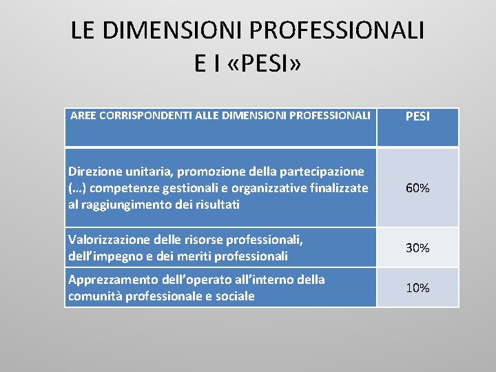 LE DIMENSIONI PROFESSIONALI E I «PESI» AREE CORRISPONDENTI ALLE DIMENSIONI PROFESSIONALI PESI Direzione unitaria,