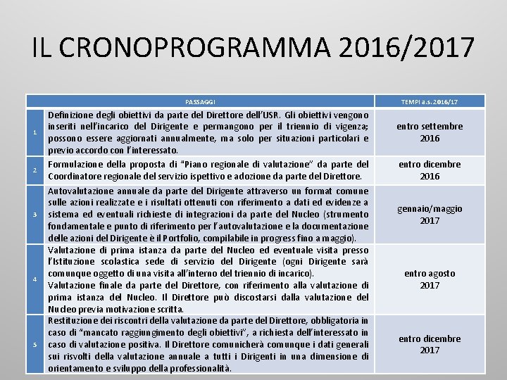 IL CRONOPROGRAMMA 2016/2017 PASSAGGI 1 2 3 4 5 Definizione degli obiettivi da parte