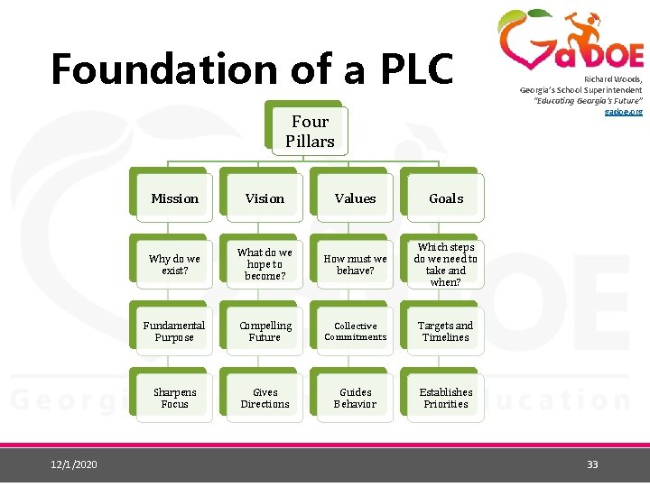 Foundation of a PLC Four Pillars 12/1/2020 Mission Vision Values Goals Why do we