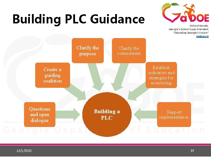 Building PLC Guidance Clarify the purpose Clarify the commitment Establish indicators and strategies for