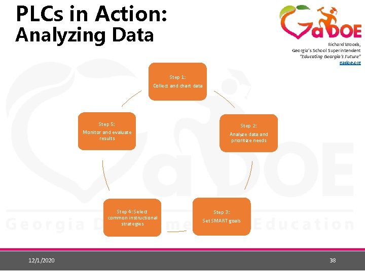 PLCs in Action: Analyzing Data Richard Woods, Georgia’s School Superintendent “Educating Georgia’s Future” gadoe.