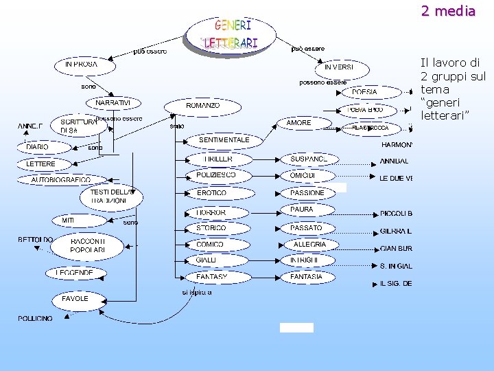 2 media Il lavoro di 2 gruppi sul tema “generi letterari” 