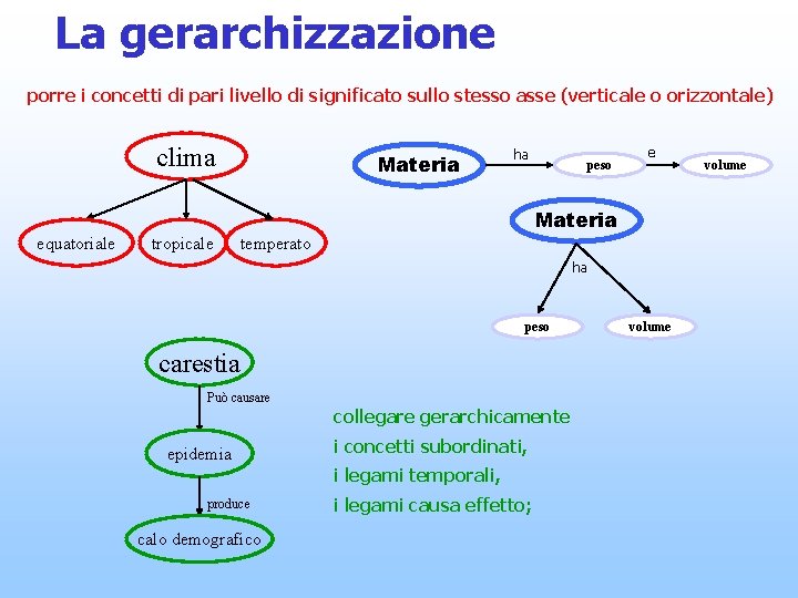 La gerarchizzazione porre i concetti di pari livello di significato sullo stesso asse (verticale