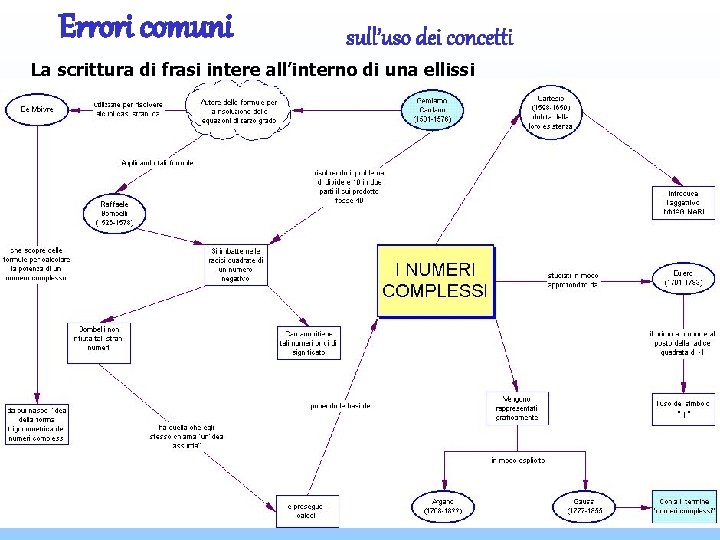 Errori comuni sull’uso dei concetti La scrittura di frasi intere all’interno di una ellissi