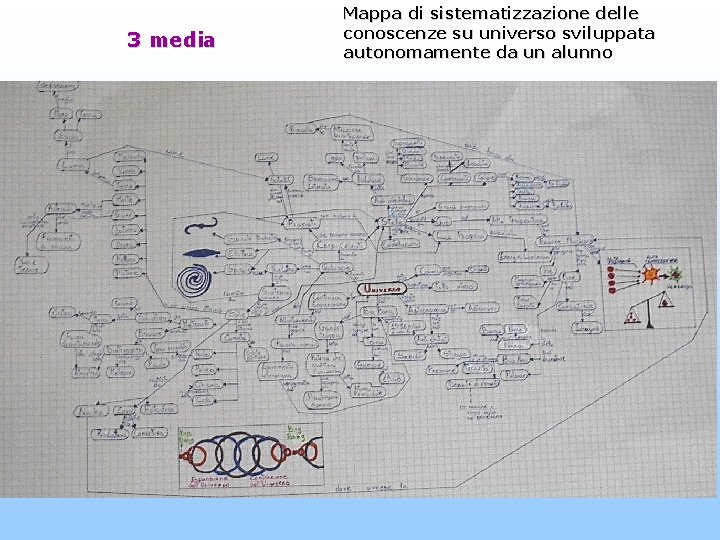 3 media Mappa di sistematizzazione delle conoscenze su universo sviluppata autonomamente da un alunno