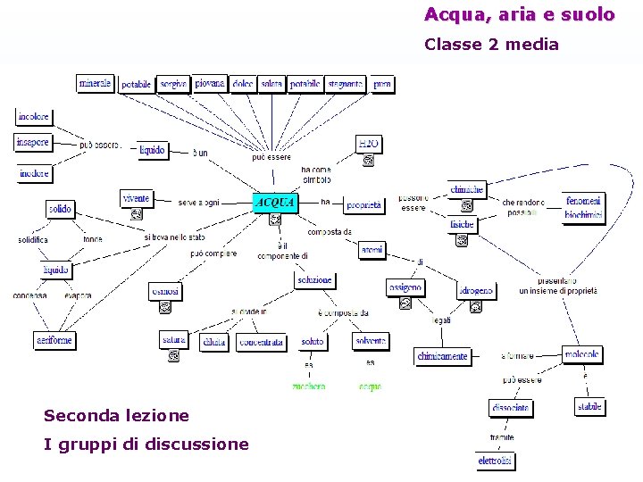 Acqua, aria e suolo Classe 2 media Seconda lezione I gruppi di discussione 