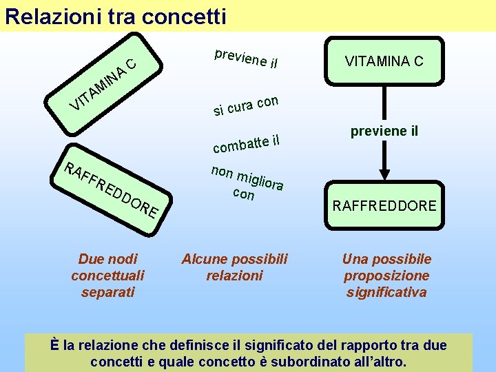 Relazioni tra concetti A IT A IN C previe ne il M si cura