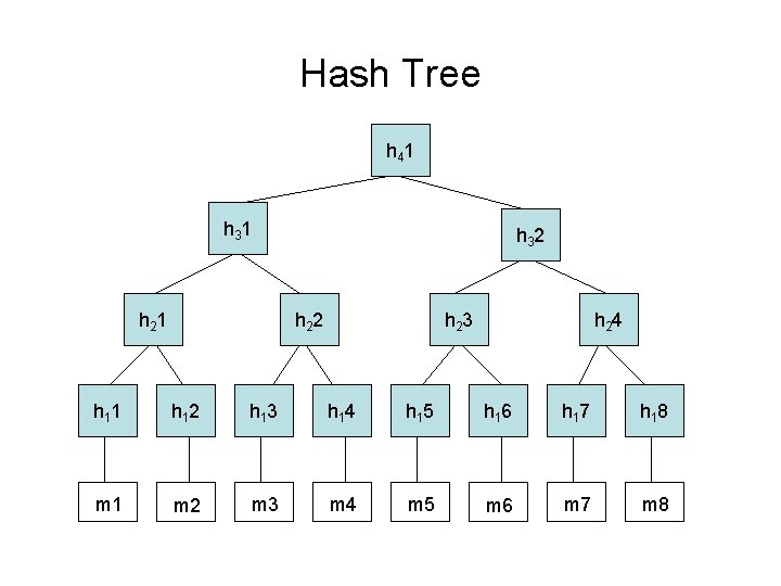 Hash Tree h 4 1 h 3 1 h 2 1 h 3 2
