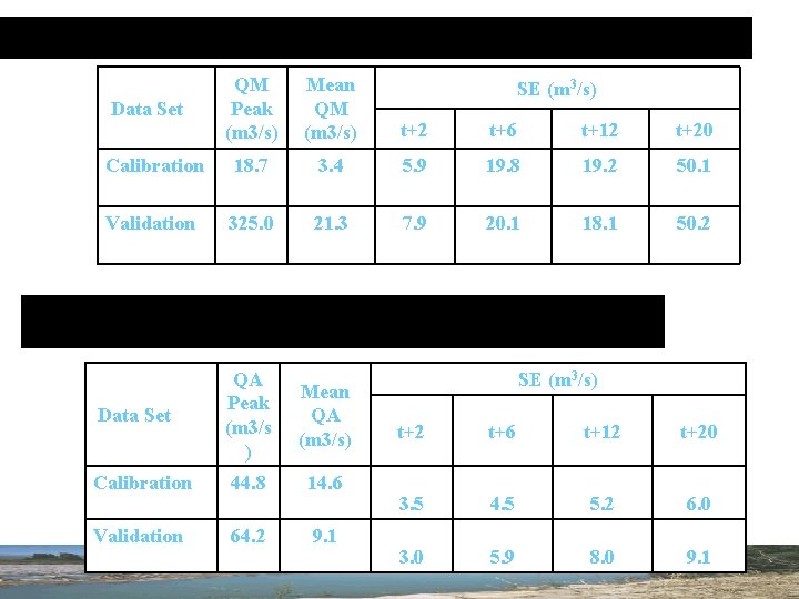 QM Peak (m 3/s) Mean QM (m 3/s) t+2 t+6 t+12 t+20 Calibration 18.