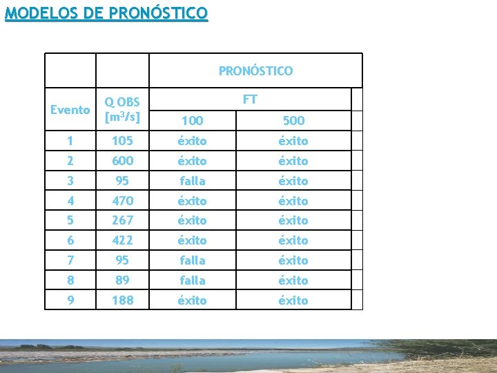 MODELOS DE PRONÓSTICO FT Evento Q OBS [m 3/s] 100 500 1 105 éxito