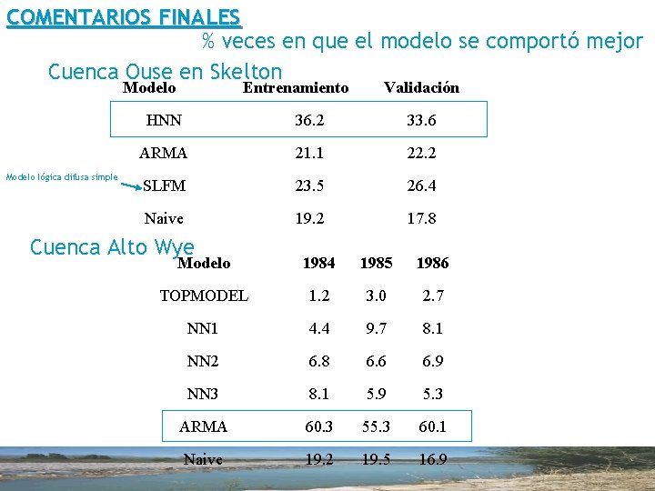 COMENTARIOS FINALES % veces en que el modelo se comportó mejor Cuenca Ouse en