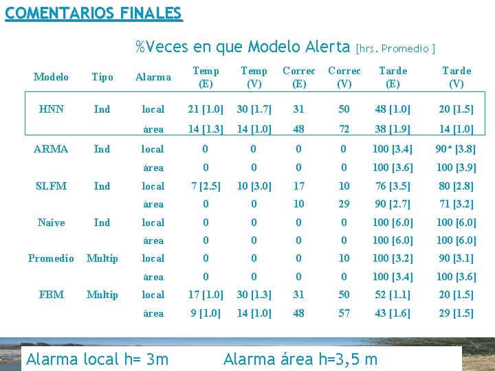 COMENTARIOS FINALES %Veces en que Modelo Alerta [hrs. Promedio ] Modelo Tipo Alarma Temp