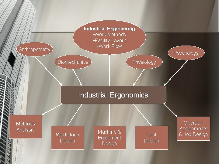 Industrial Engineering • Work Methods • Facility Layout • Work Flow Anthropometry Psychology Biomechanics