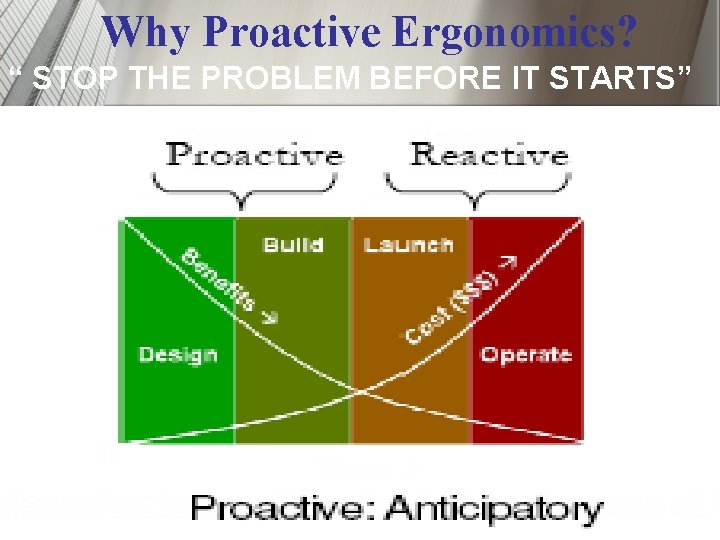 Why Proactive Ergonomics? “ STOP THE PROBLEM BEFORE IT STARTS” 