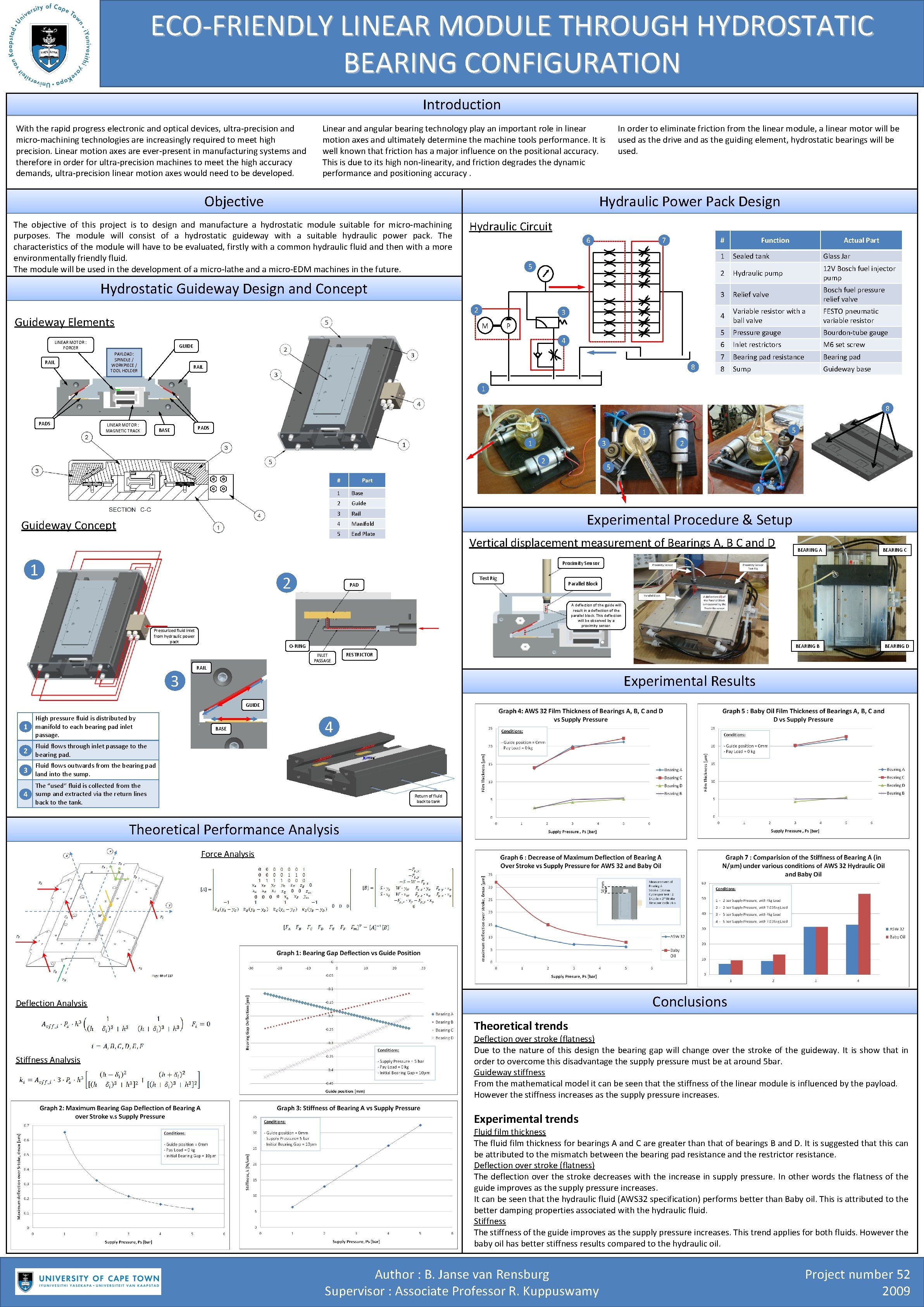 ECO-FRIENDLY LINEAR MODULE THROUGH HYDROSTATIC BEARING CONFIGURATION Introduction With the rapid progress electronic and