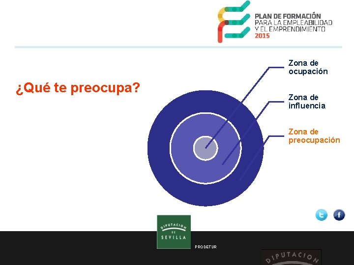 Zona de ocupación ¿Qué te preocupa? Zona de influencia Zona de preocupación PRODETUR