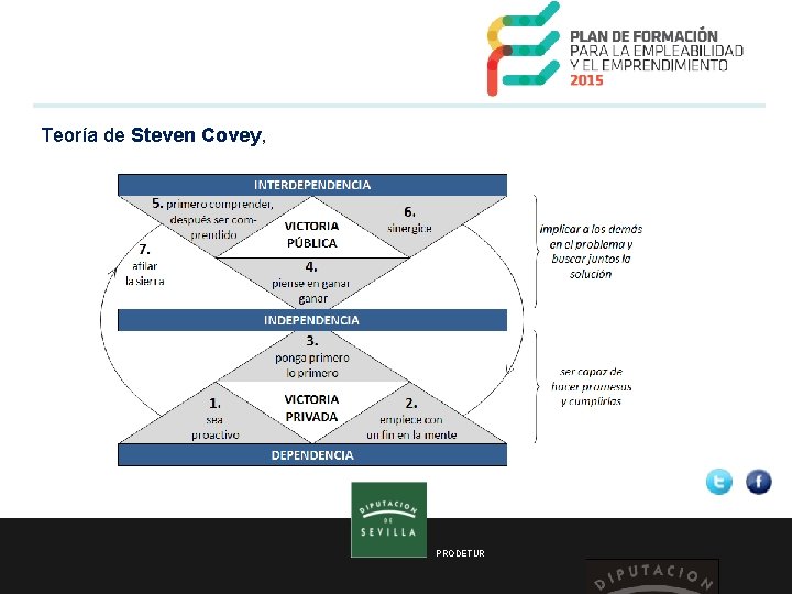  Teoría de Steven Covey, PRODETUR 