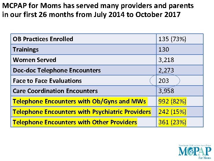 MCPAP for Moms has served many providers and parents in our first 26 months