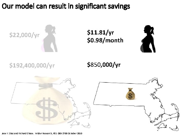 Our model can result in significant savings $22, 000/yr $11. 81/yr $0. 98/month $192,
